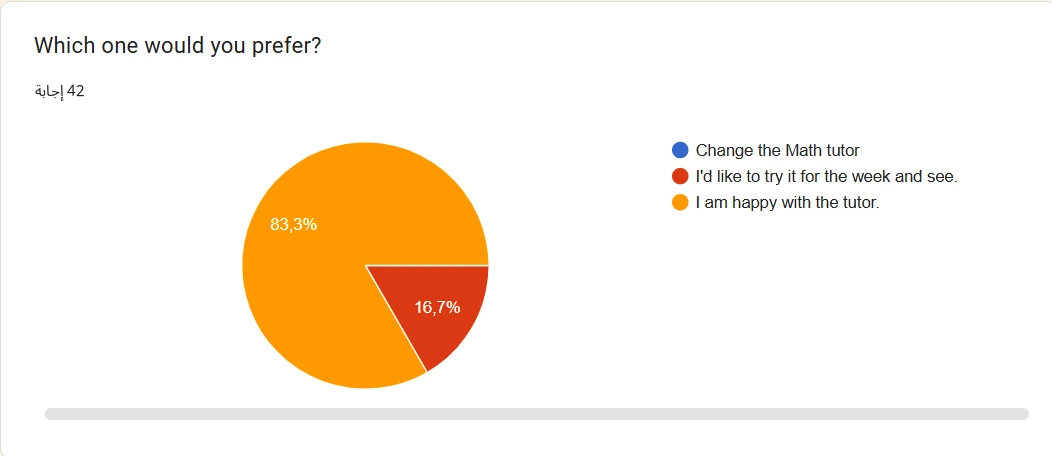 نتيجة Google Forms: تفضيل مدرّس الرياضيات، 42 إجابة
