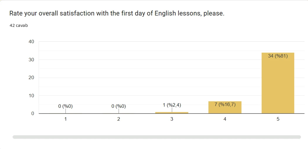 Google Forms nəticəsi: ingilis dili dərsinin ilk günü, 42 cavab