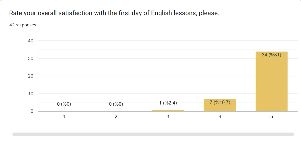 Google Forms result: first day of English lessons, 42 responses