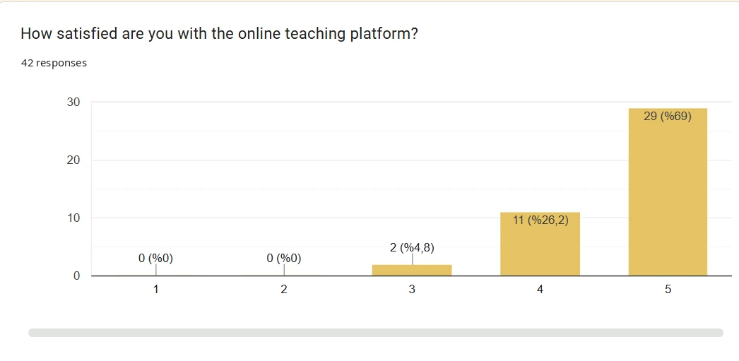 Google Forms result: online teaching platform, 42 responses