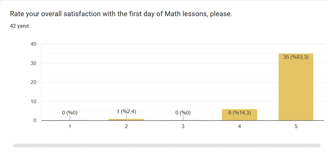 Google Forms sonucu: Matematik dersinin ilk günü memnuniyet puanları, 42 yanıt